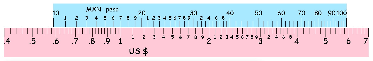 Log Table of Exchange Rates